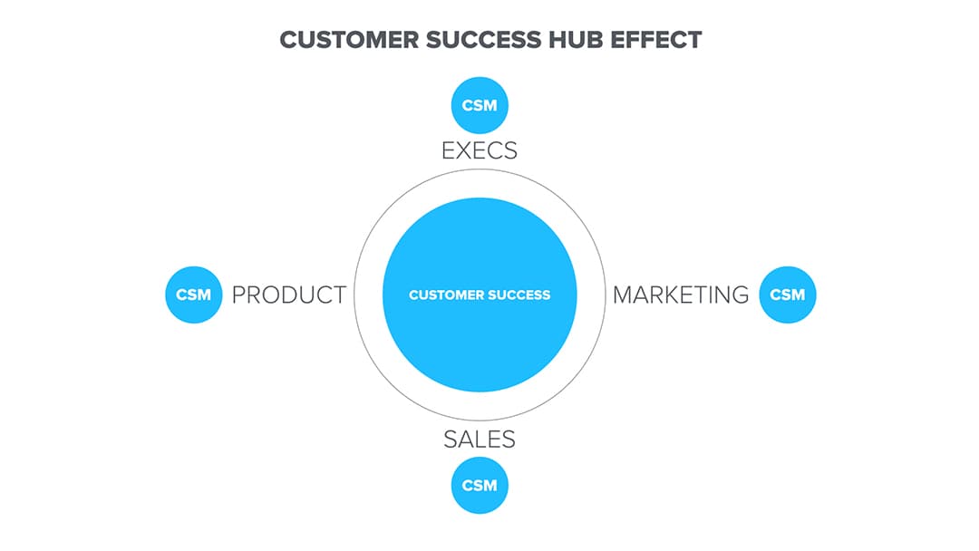 The Customer Success Hub Effect: A Conversation with Paul Piazza