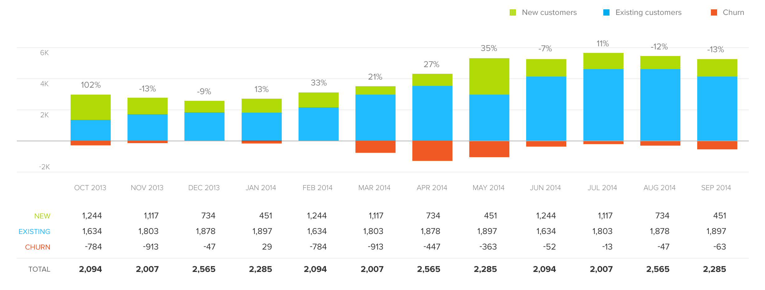 Customer Growth Report now faster
