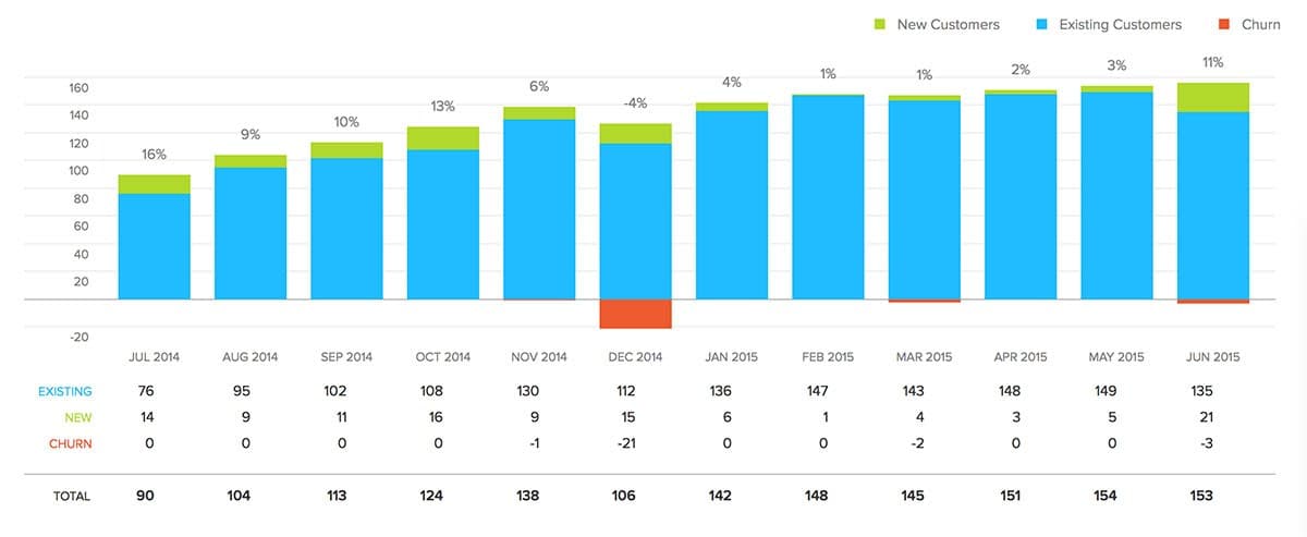Updated Customer Growth report