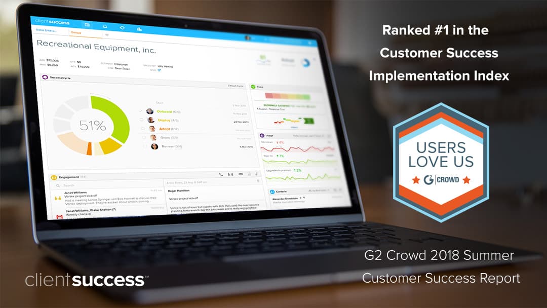 ClientSuccess Ranks Number One in the Customer Success Implementation Index for G2 Crowd’s 2018 Summer Customer Success Report