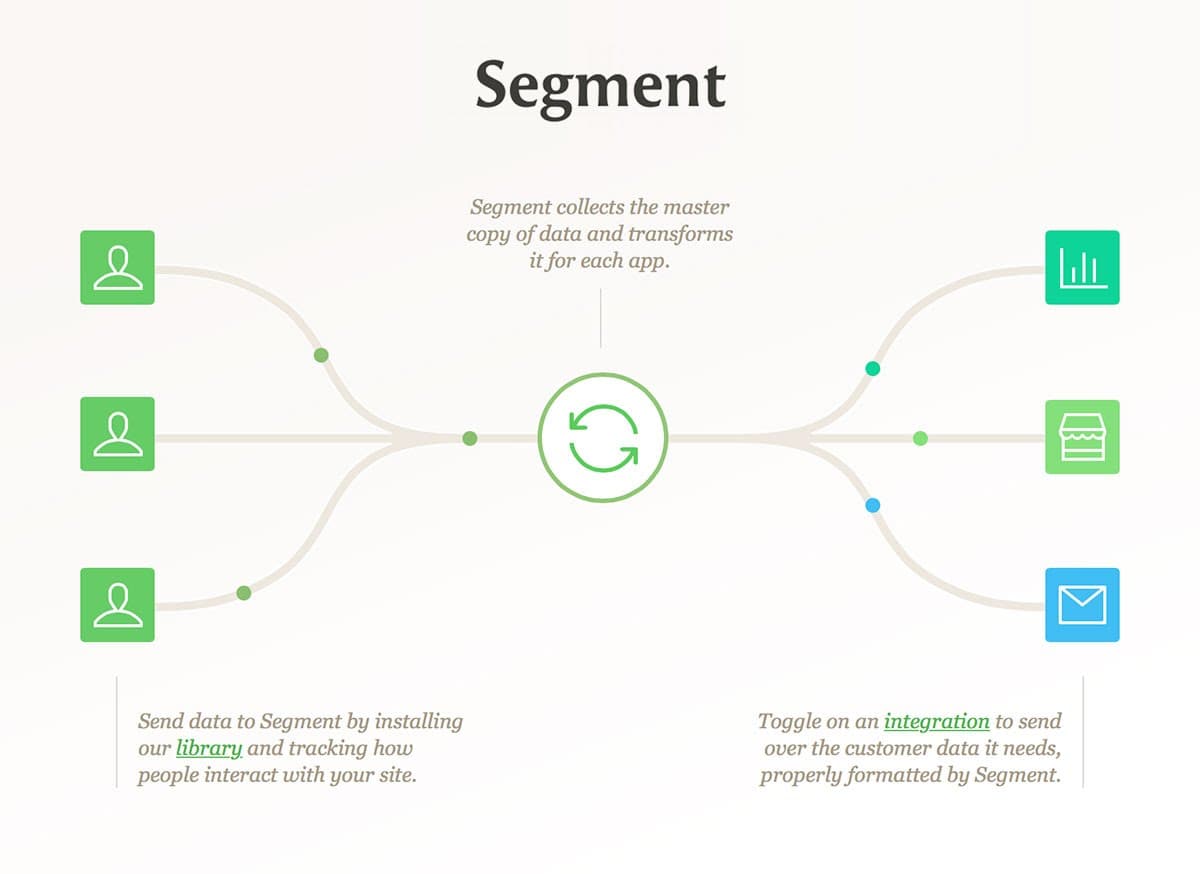 We're now integrated with Segment
