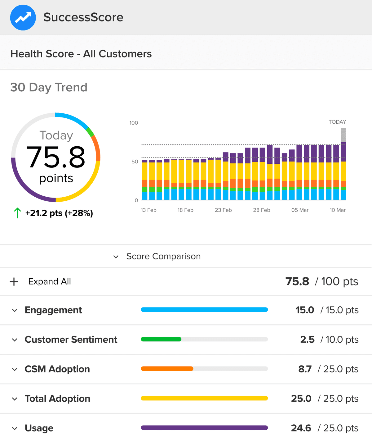 Screenshot of ClientSuccess dashboard containing health score of a customer